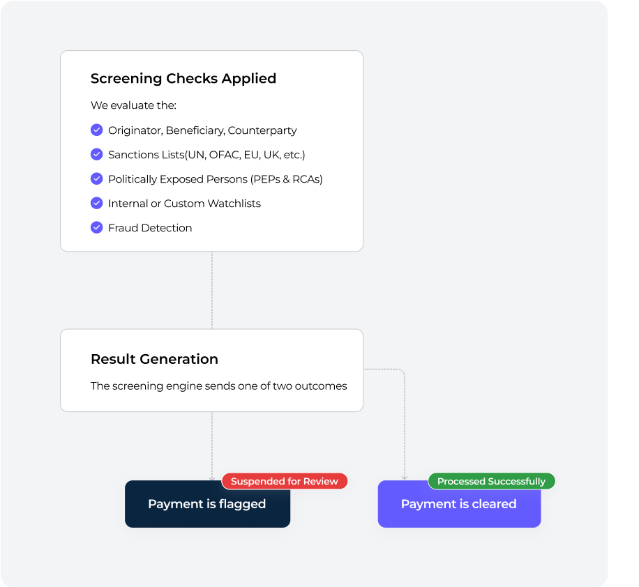 Transaction screening image