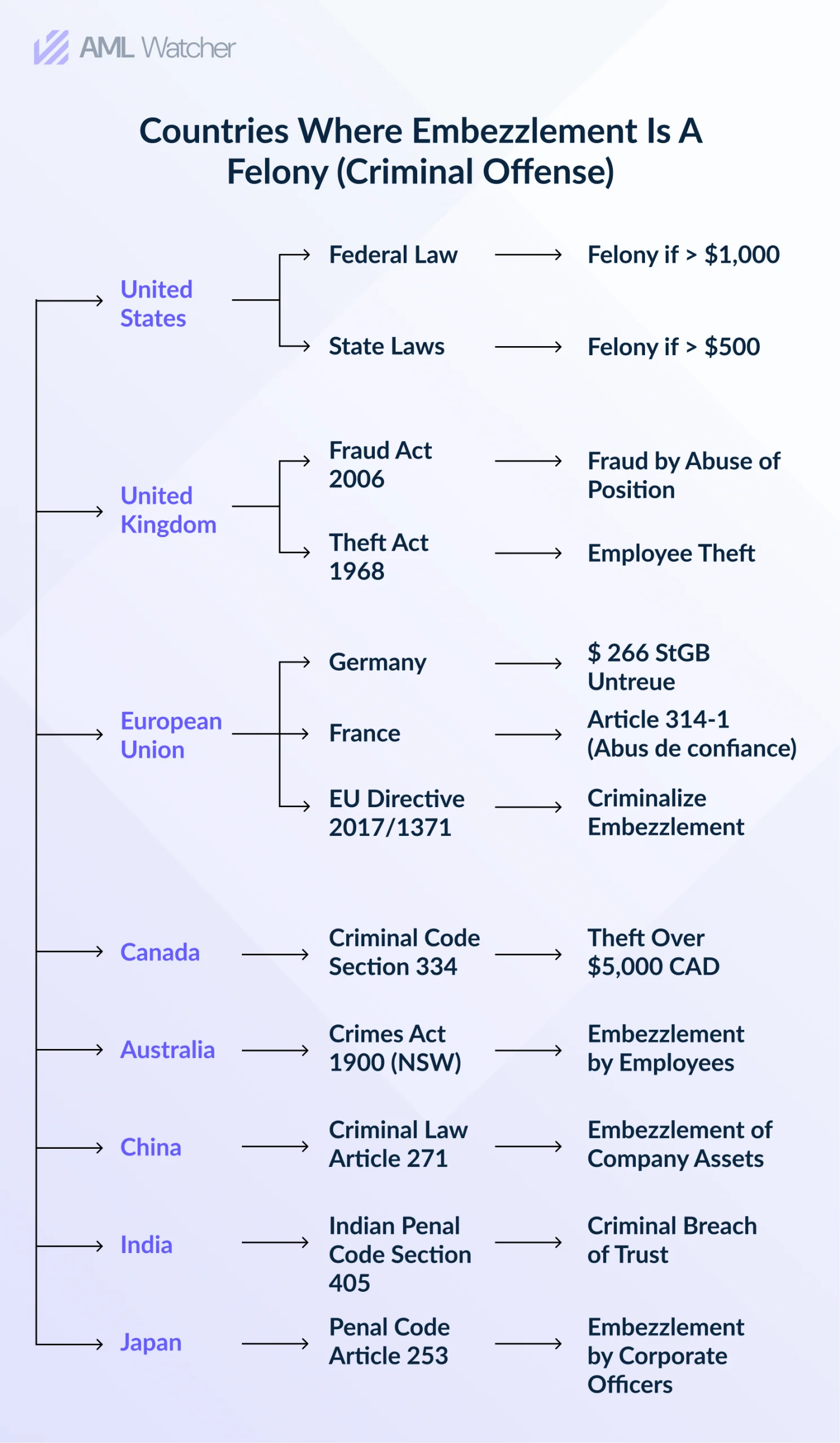 Countries Where Embezzlement Is a Felony
