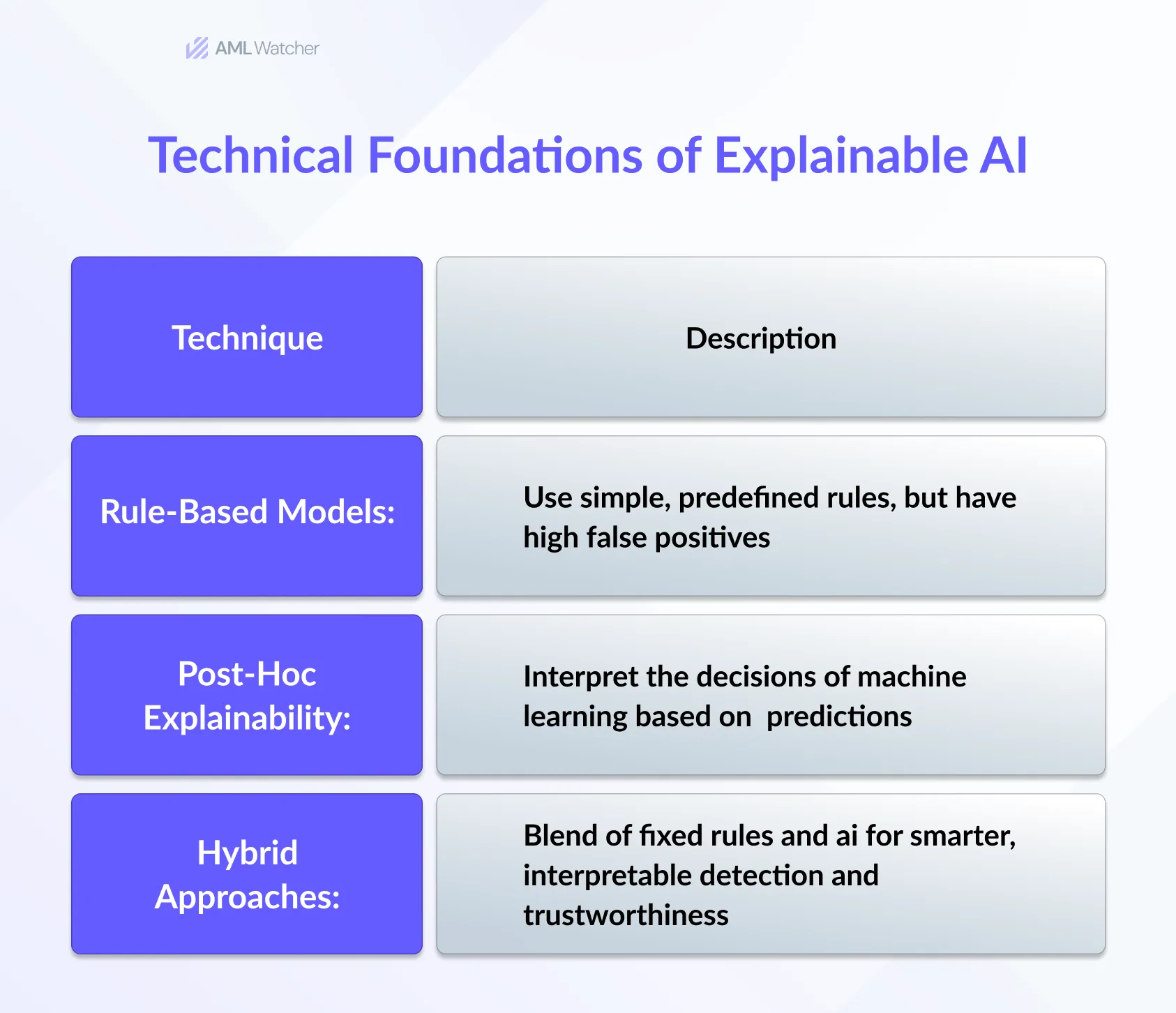 Technical Foundations of Explainable AI