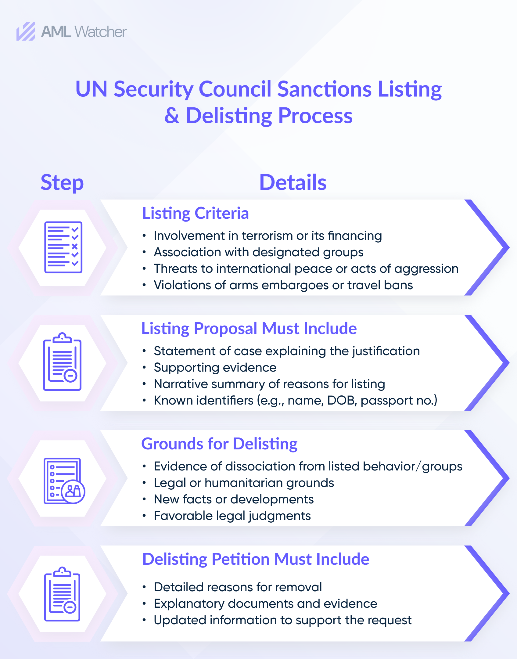 UNSC Sanctions Listing and Deslisting Process 