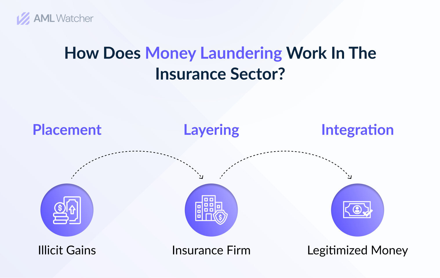 Stages of Money Laundering in Insurance