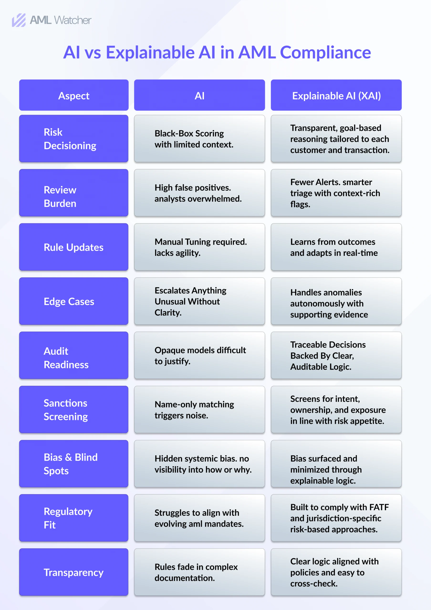 Traditional AI vs. Explainable AI in AML Compliance 