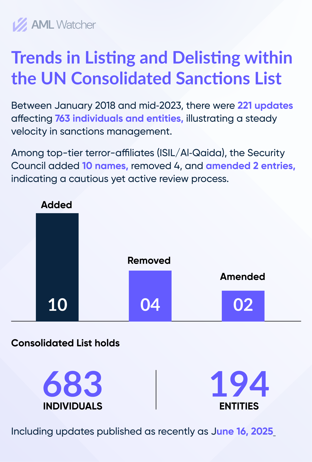 Trends in Listing and Delisting of UNSC Sanctions List