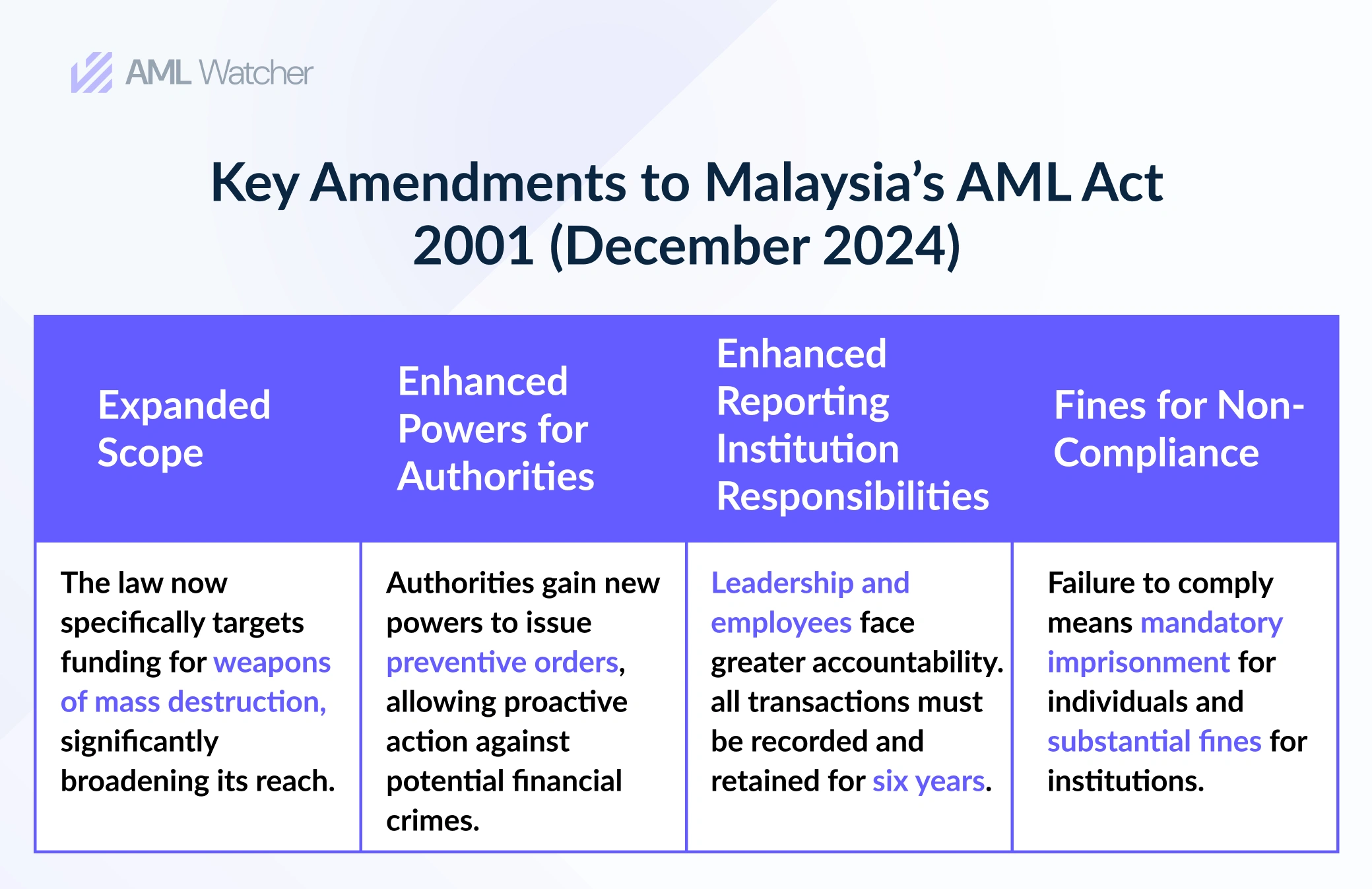 Key Amendments to Malaysia’s AML Act 2001
