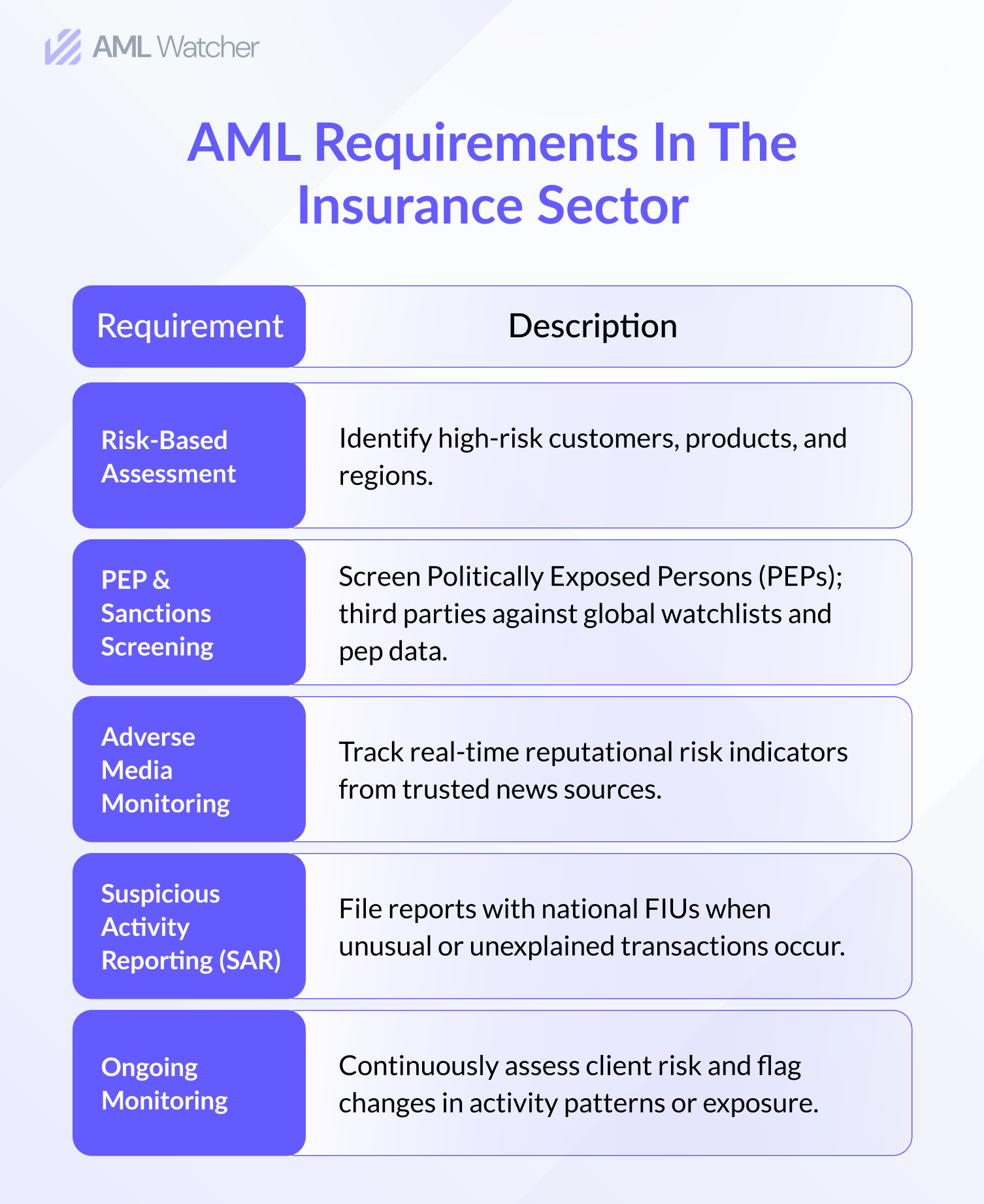 AML Requirements in the Insurance Sector