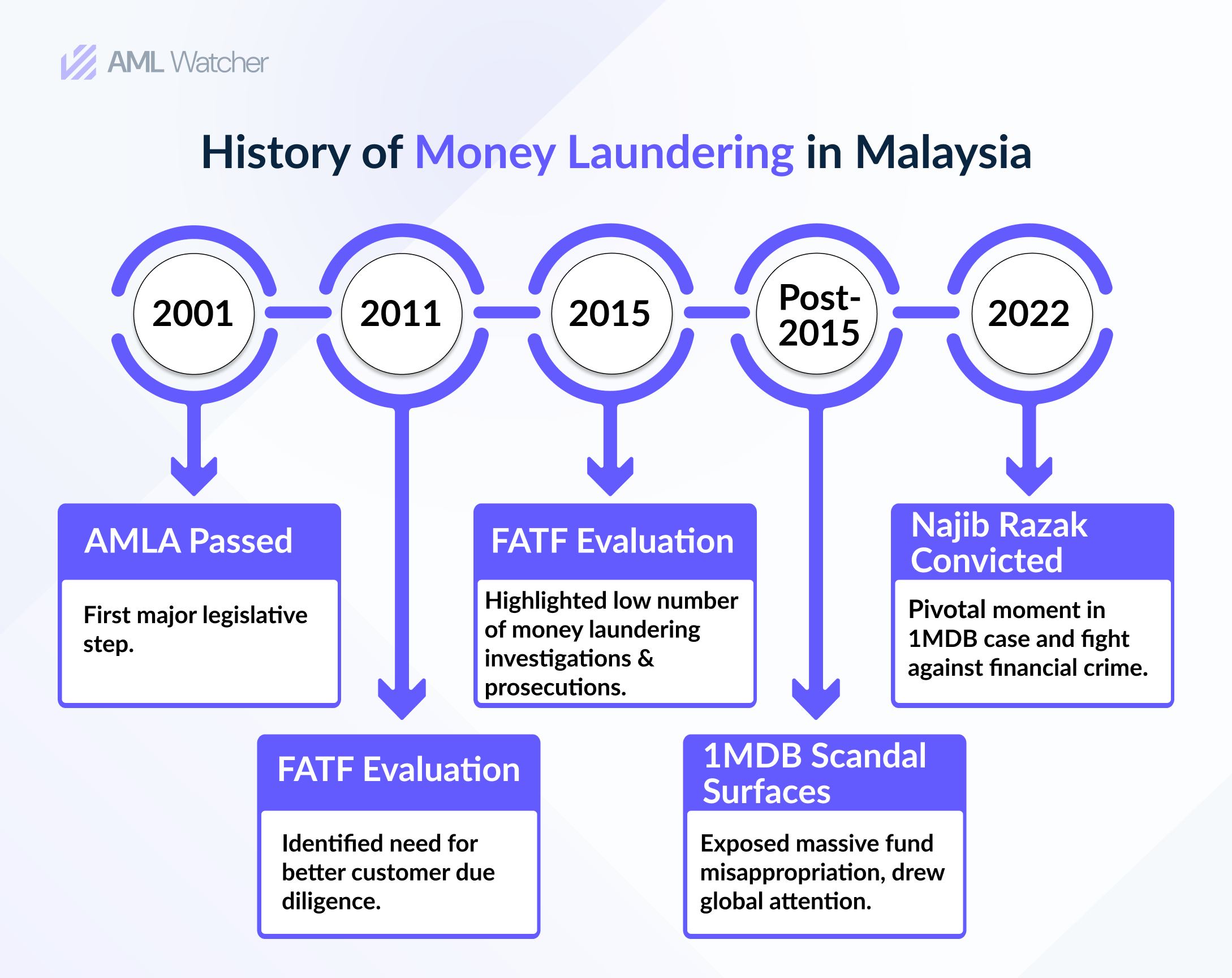 History of Money Laundering in Malaysia