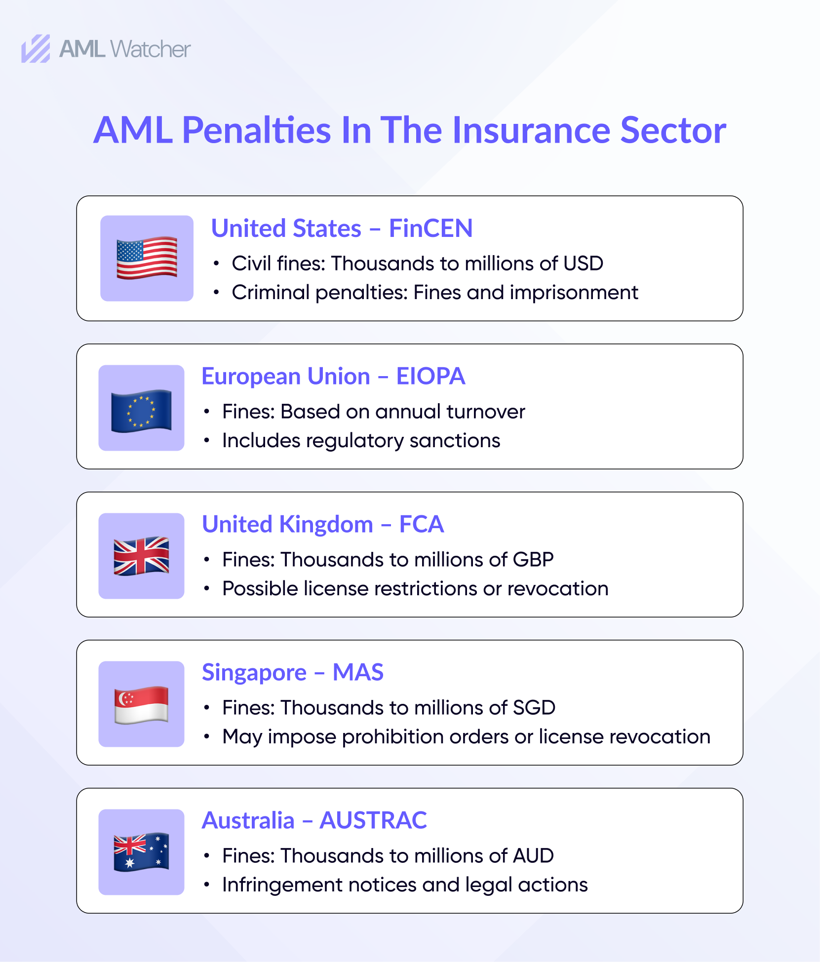 AML Penalties in the Insurance Sector