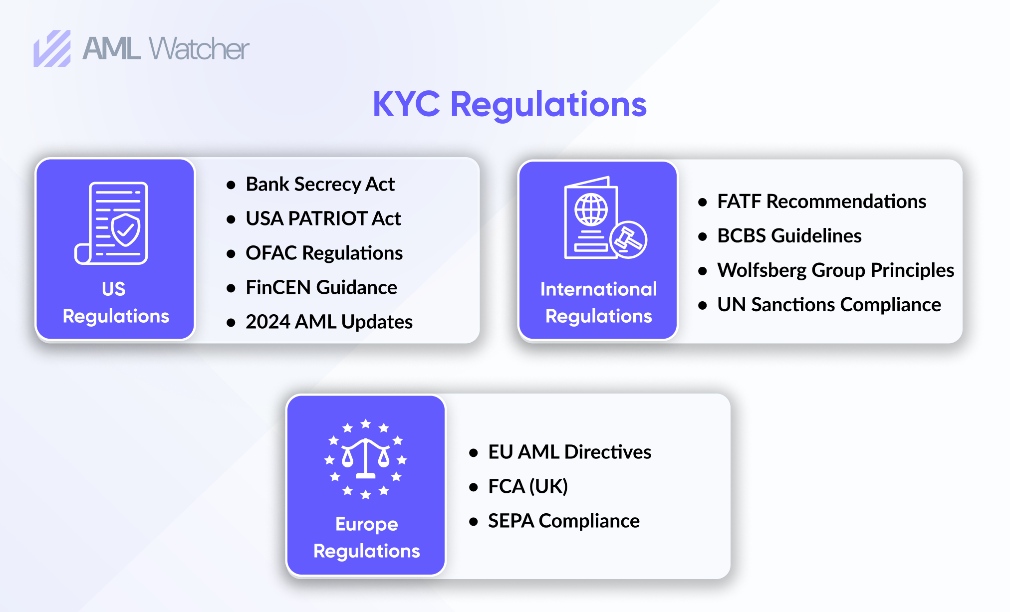 Key Regulations for KYC