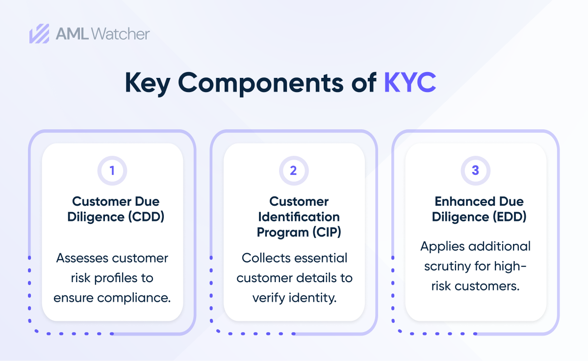 Key Components of KYC