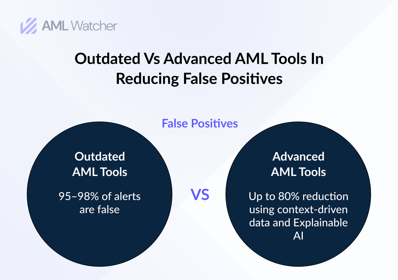 Outdated Vs Advanced AML Tools in Reducing False Positives