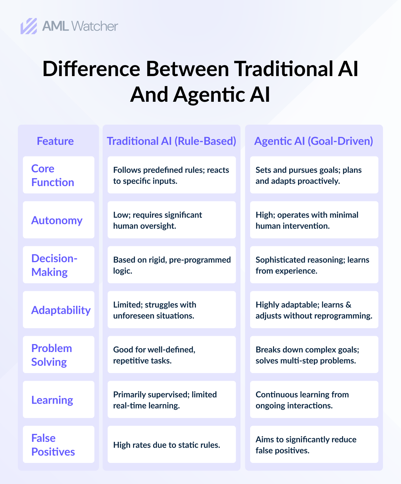 Difference Between Traditional AI and Agentic AI