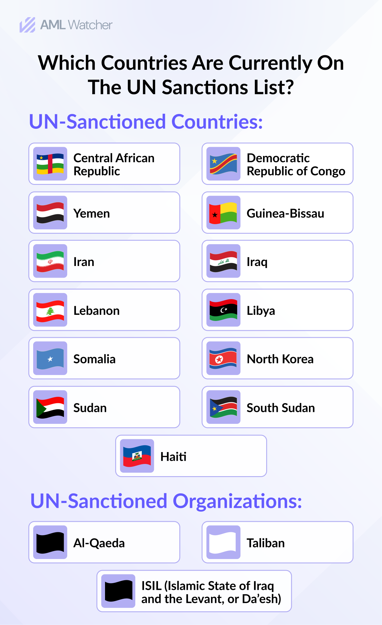 List of Countries on the UN Sanctions