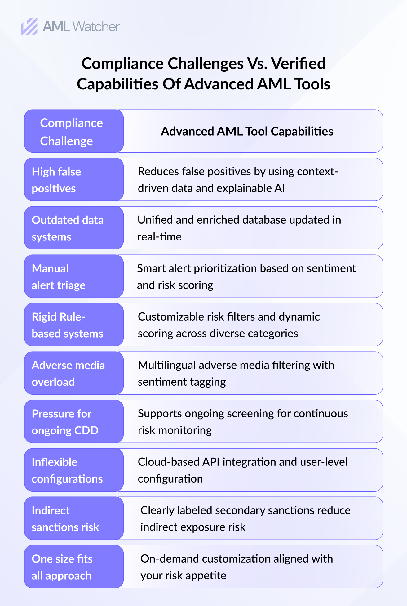 Compliance Challenges Vs Advanced AML Capabilities 