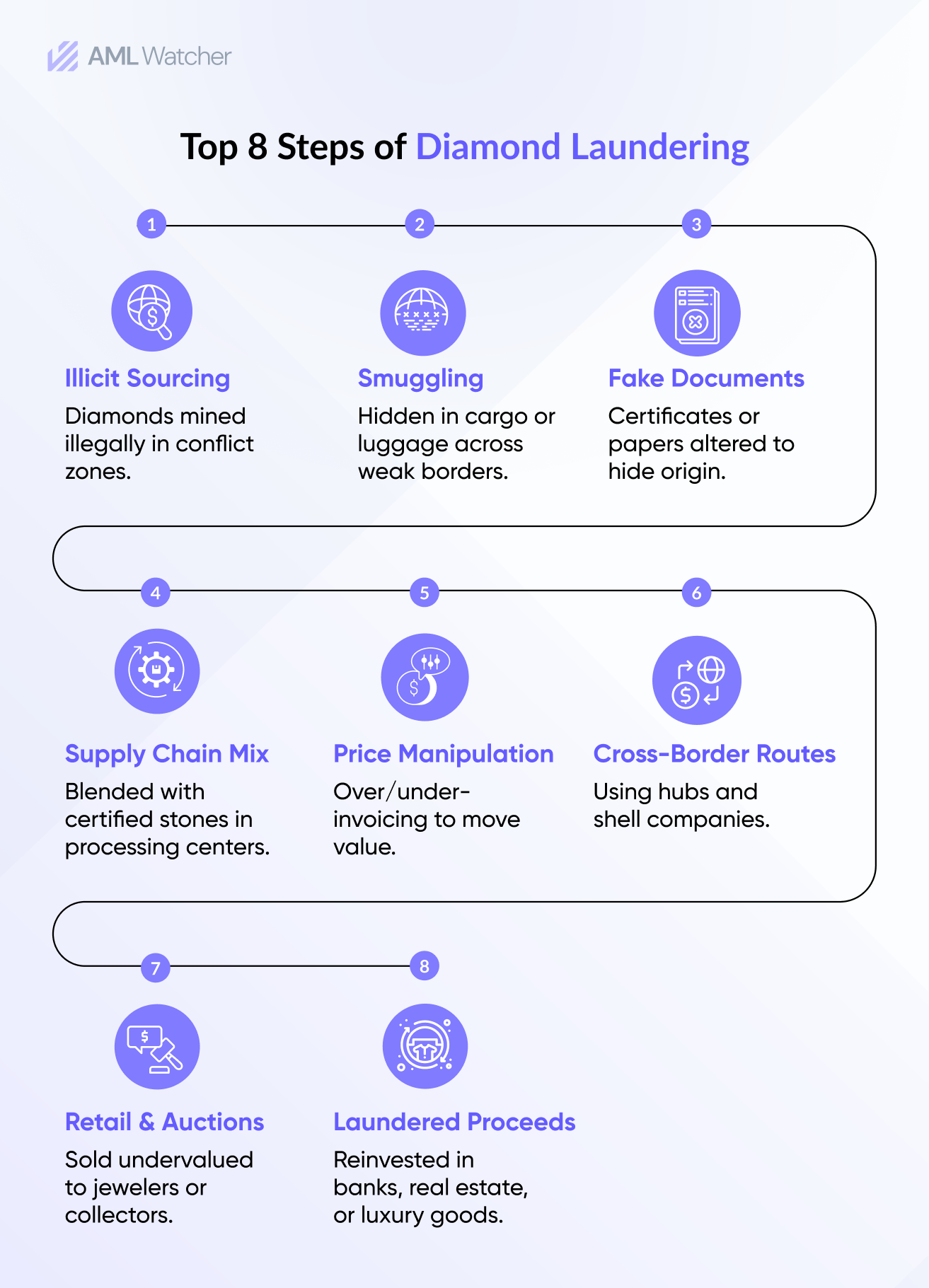 Illustration showing eight key stages of laundering illicit funds through diamond trade