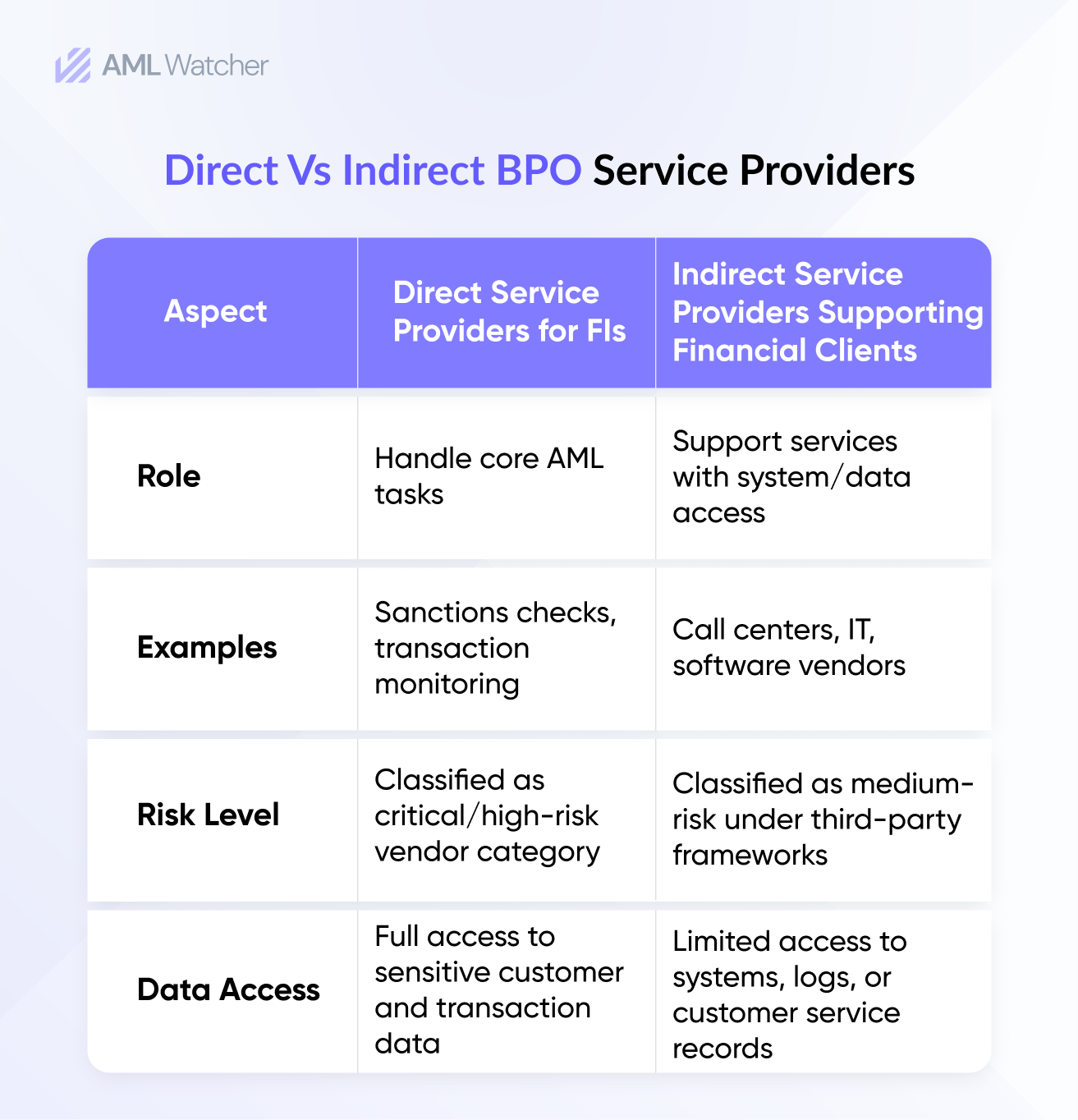 BPOs Linked to Financial Services directly or indirectly 