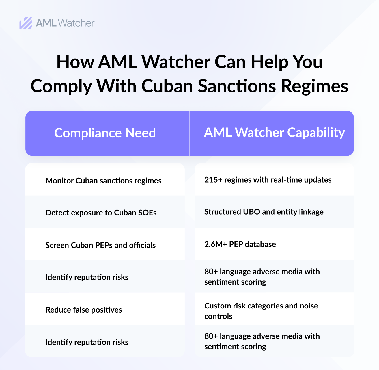 How AML Watcher Can Help You Comply With Cuban Sanctions Regimes