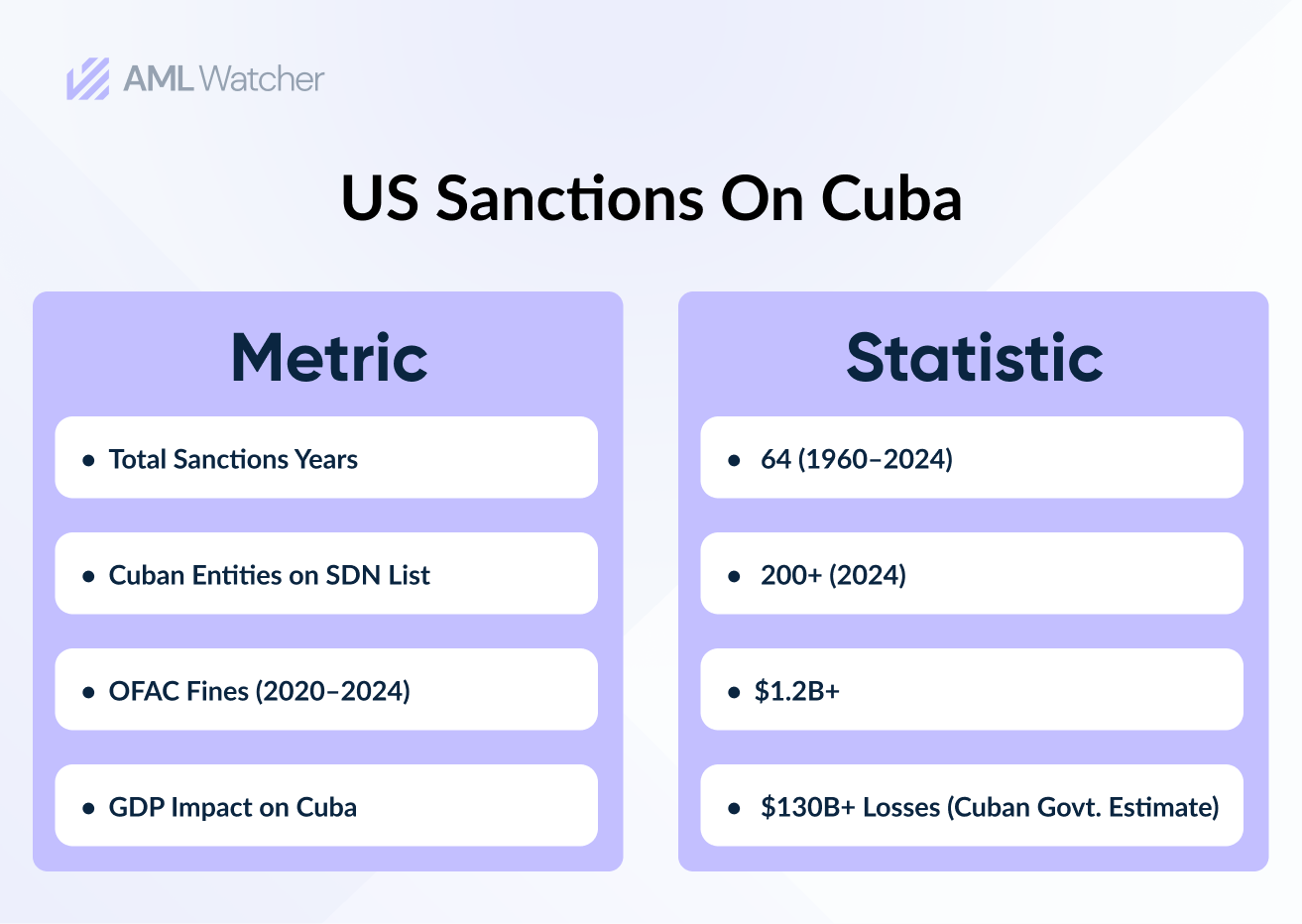 US Sanctions on Cuba