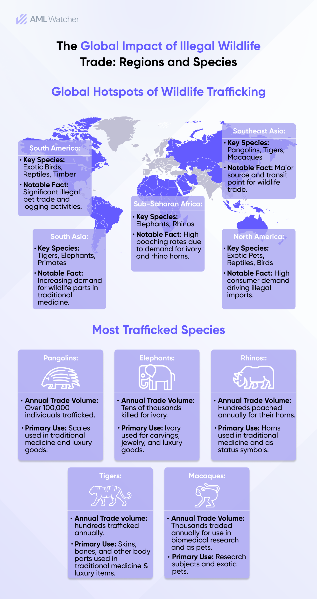 Regions and Species Impacted by Illegal Wildlife Trade