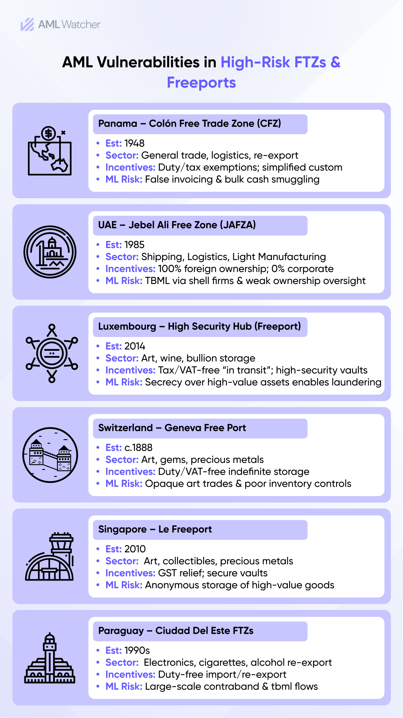 AML Vulnerabilities in High-Risk FTZs & Freeports