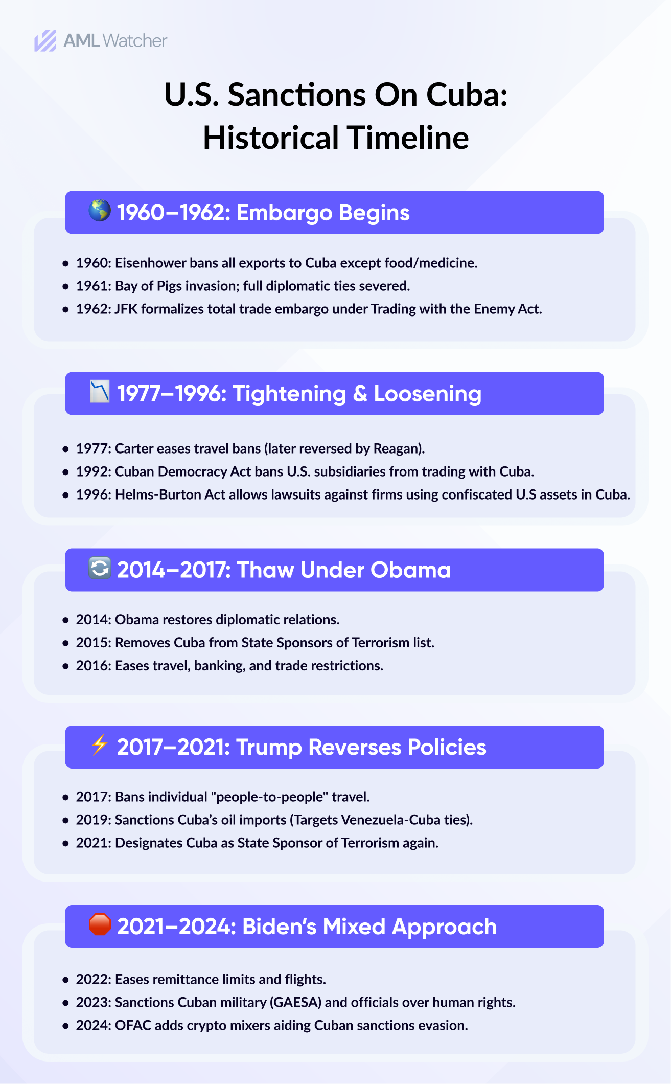 : Historical Timeline of U.S. Sanctions on Cuba