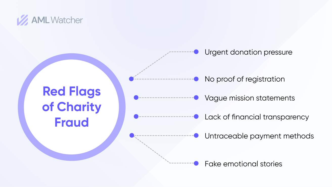 Red Flags of Charity Fraud