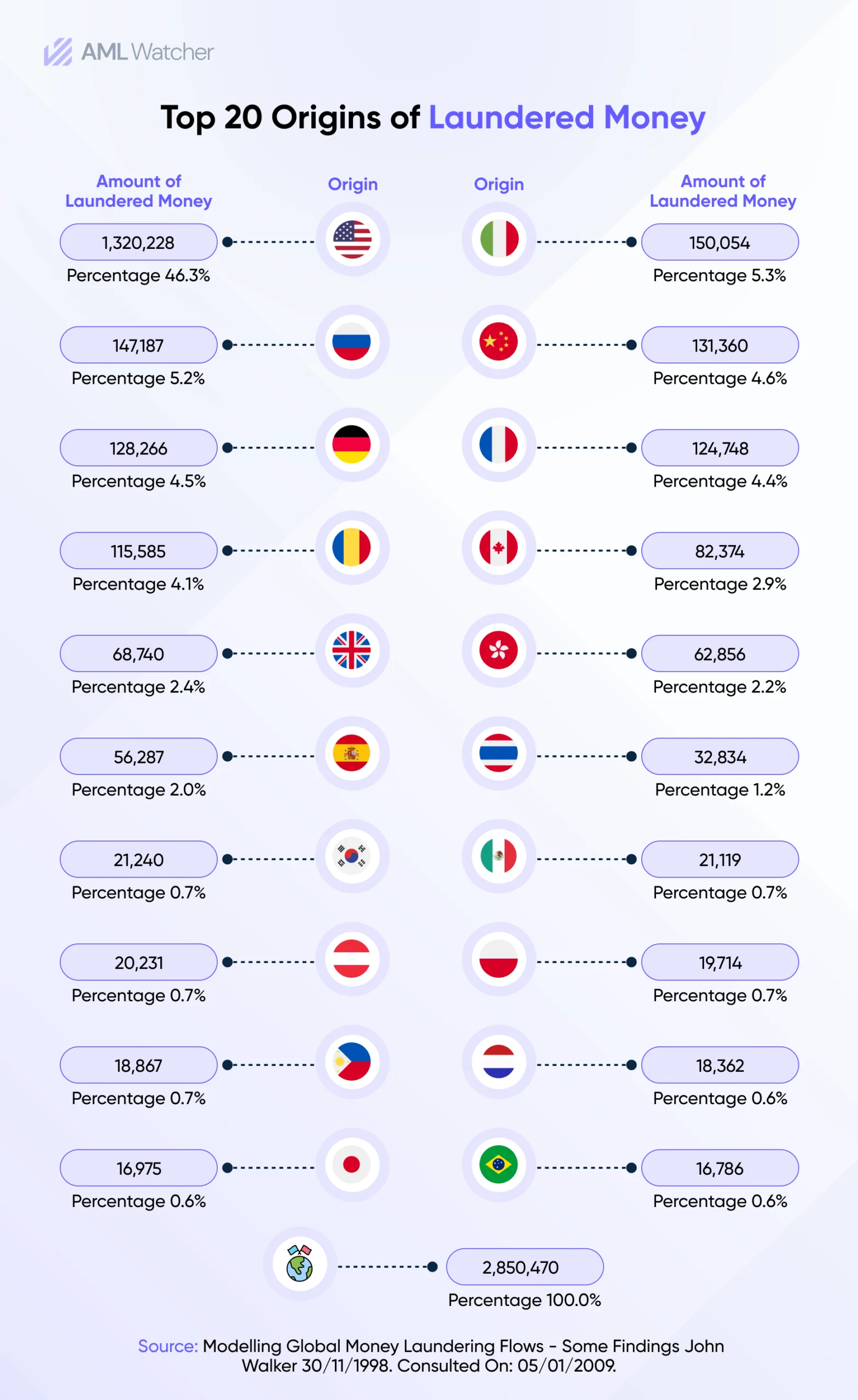 Top 20 Origins of Laundered Money