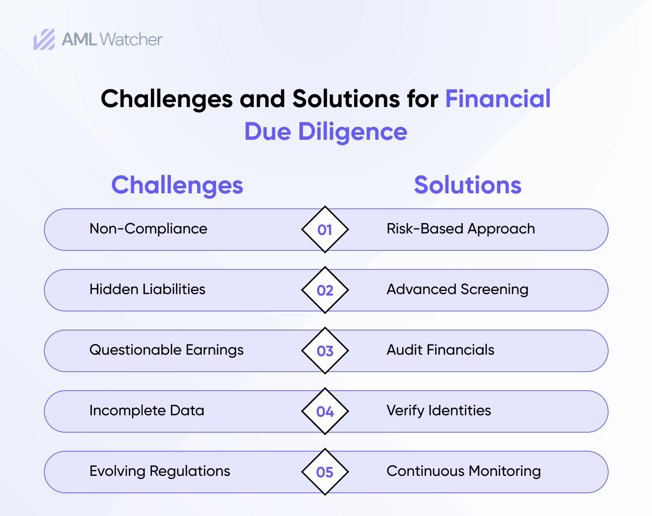 Financial Due Diligence Challenges Vs Solutions