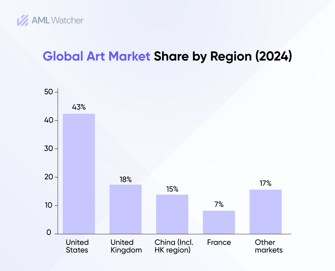 Global Art Market Share by Region (2024)