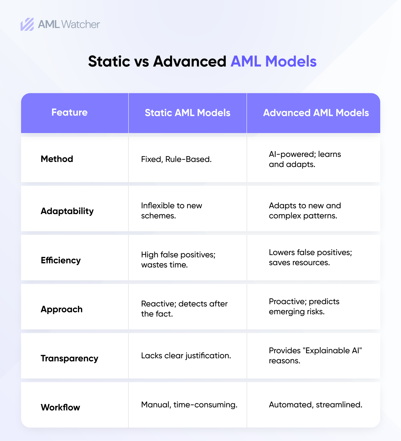 Static Vs Advanced AML Models