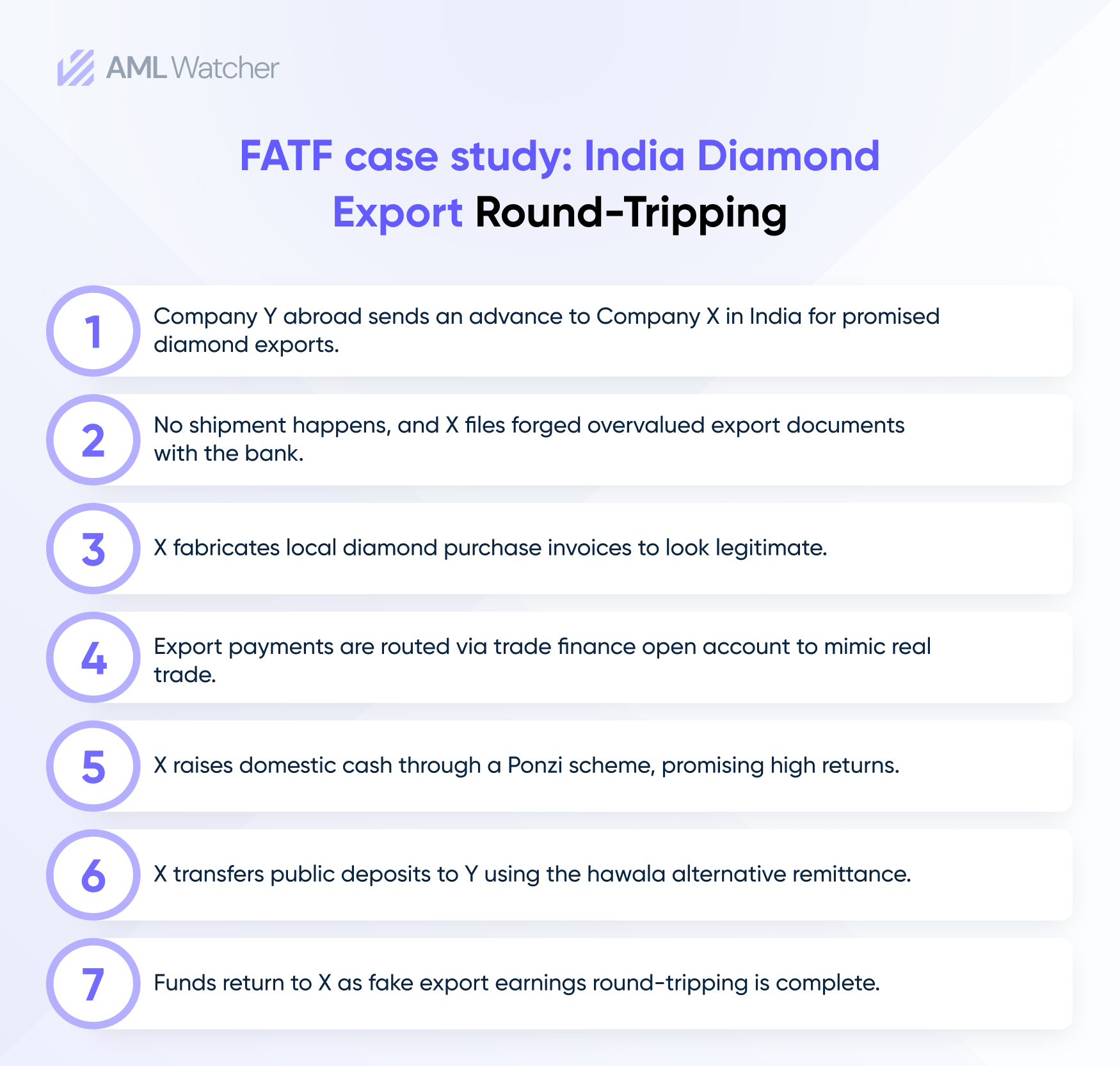 Process of Round-Tripping