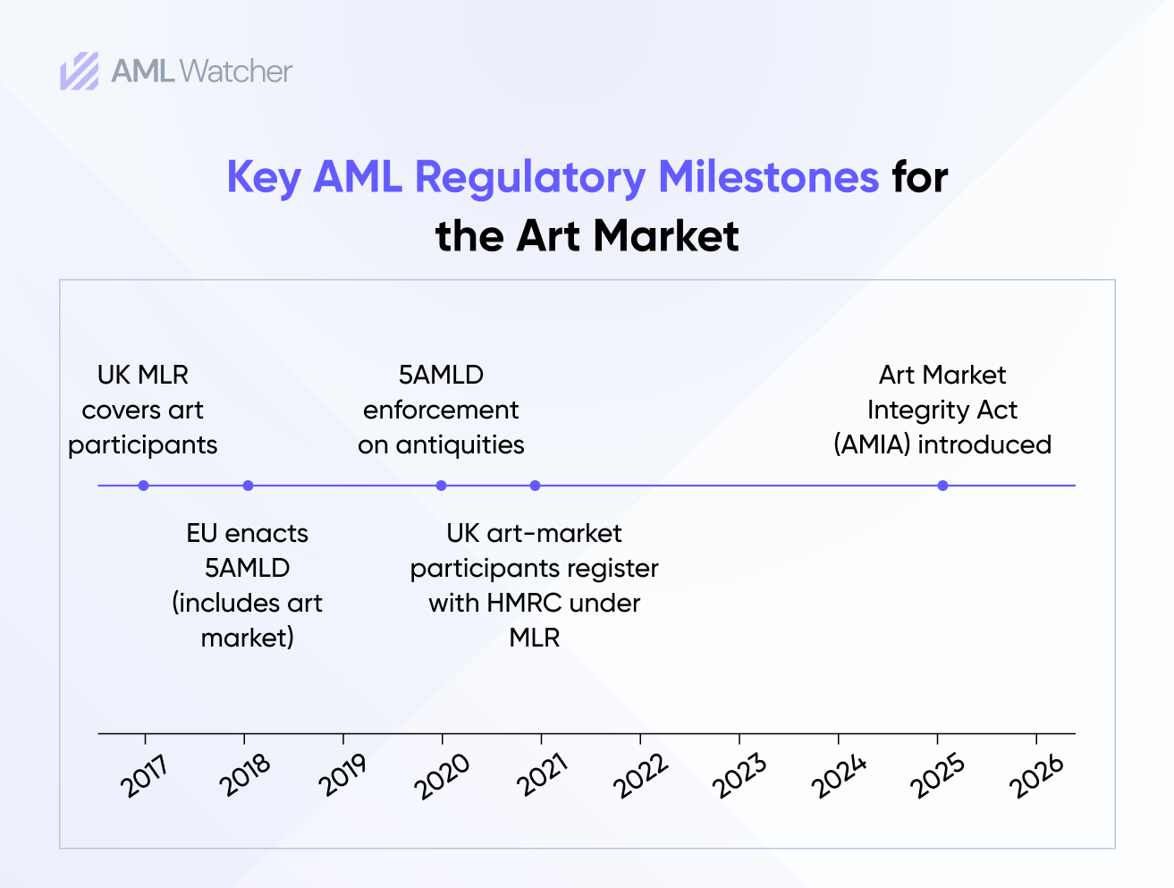 Key AML Regulatory Milestones for the Art Market
