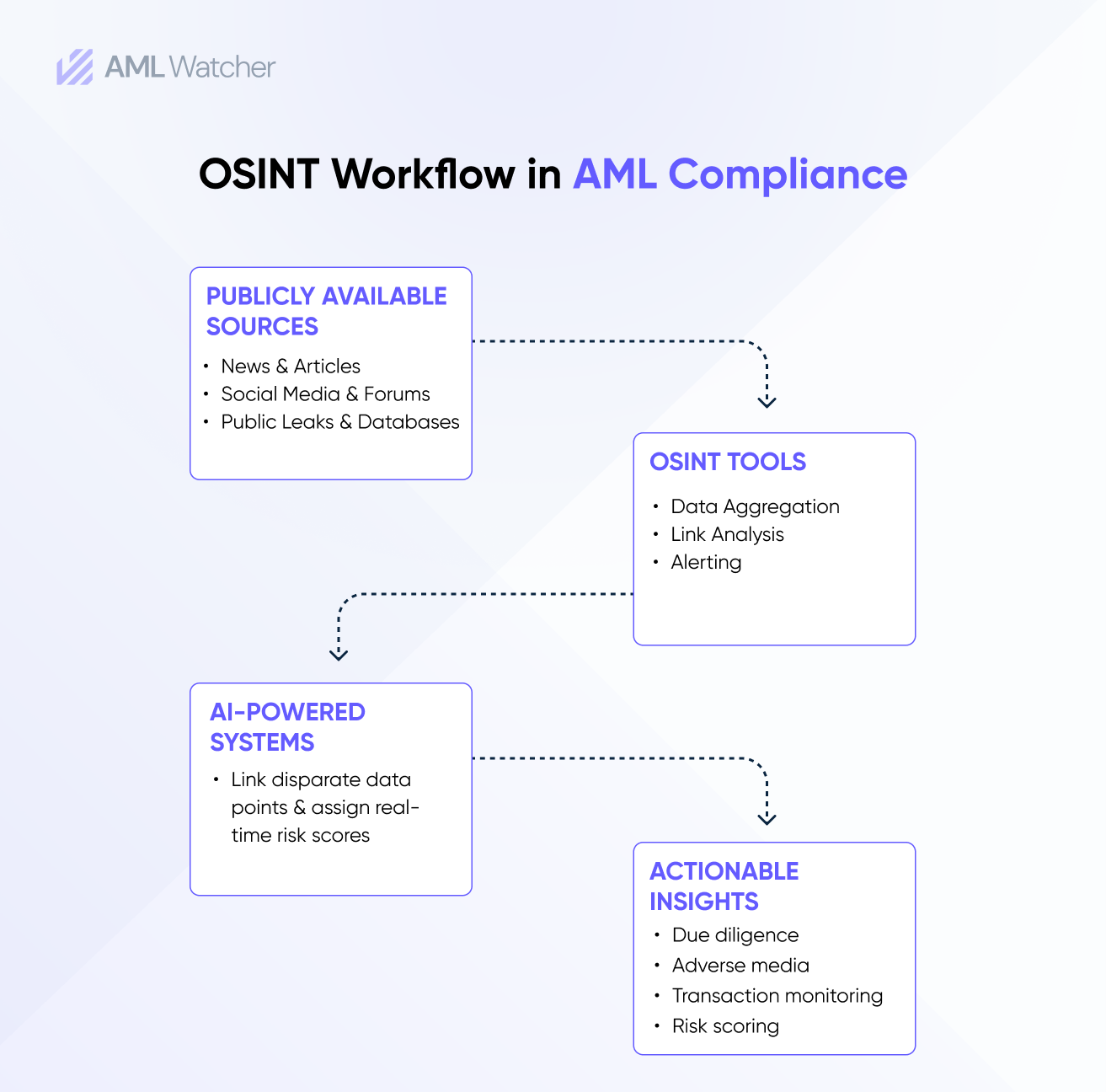 OSINT Workflow in AML Compliance 