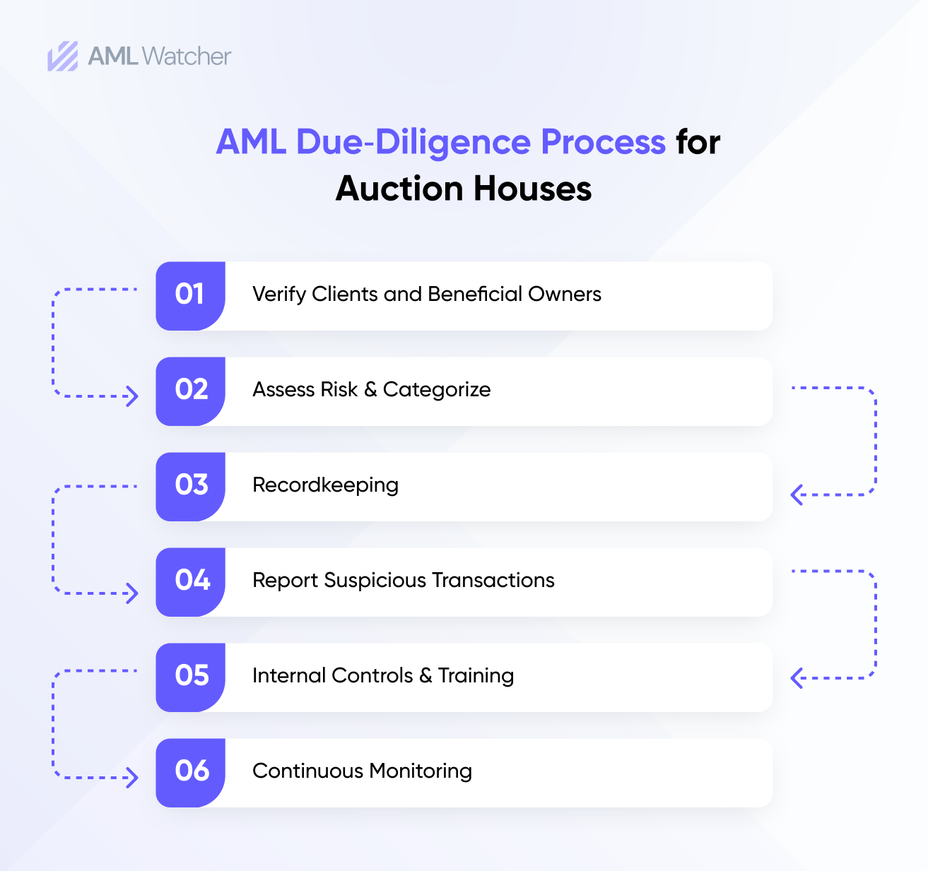 AML Due‑Diligence Process for Auction Houses