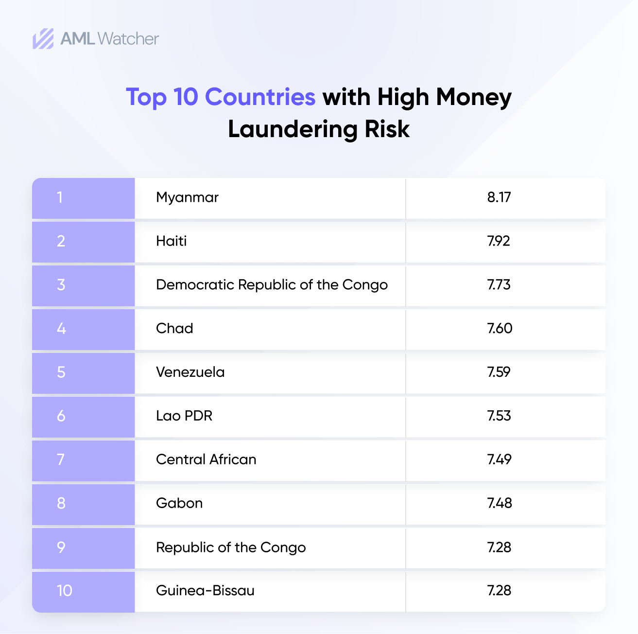 Top 10 Countries with High Money Laundering Risk