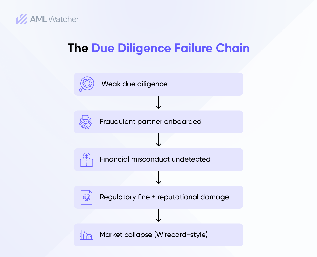 The Due Diligence Failure Chain
