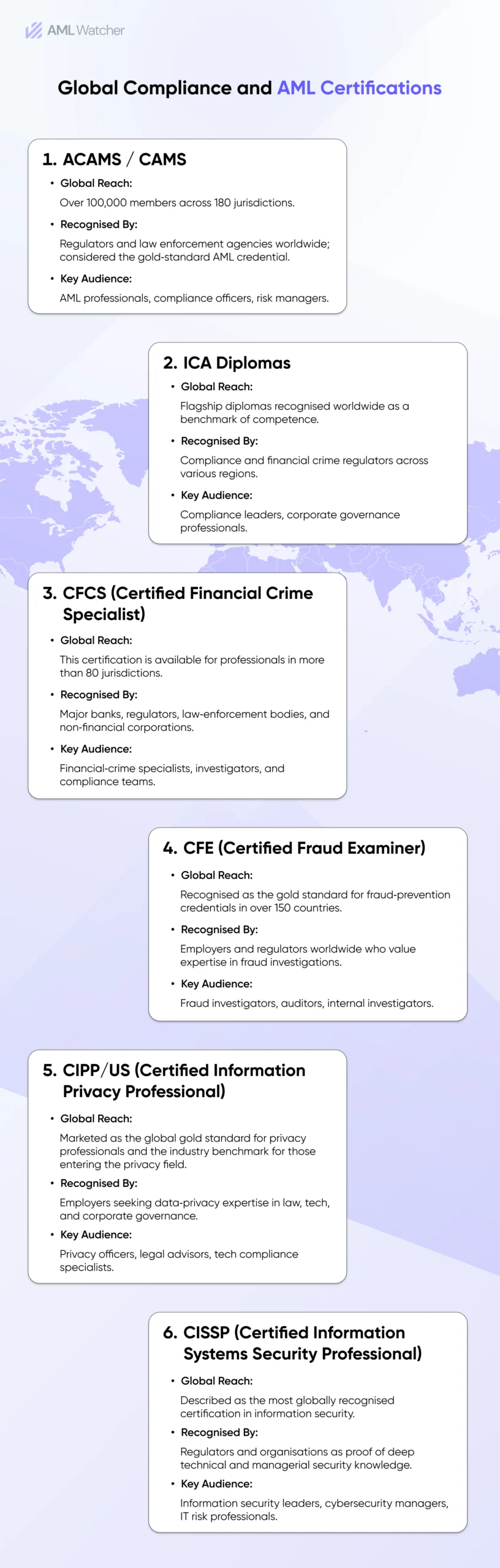 Global Compliance and AML Certifications