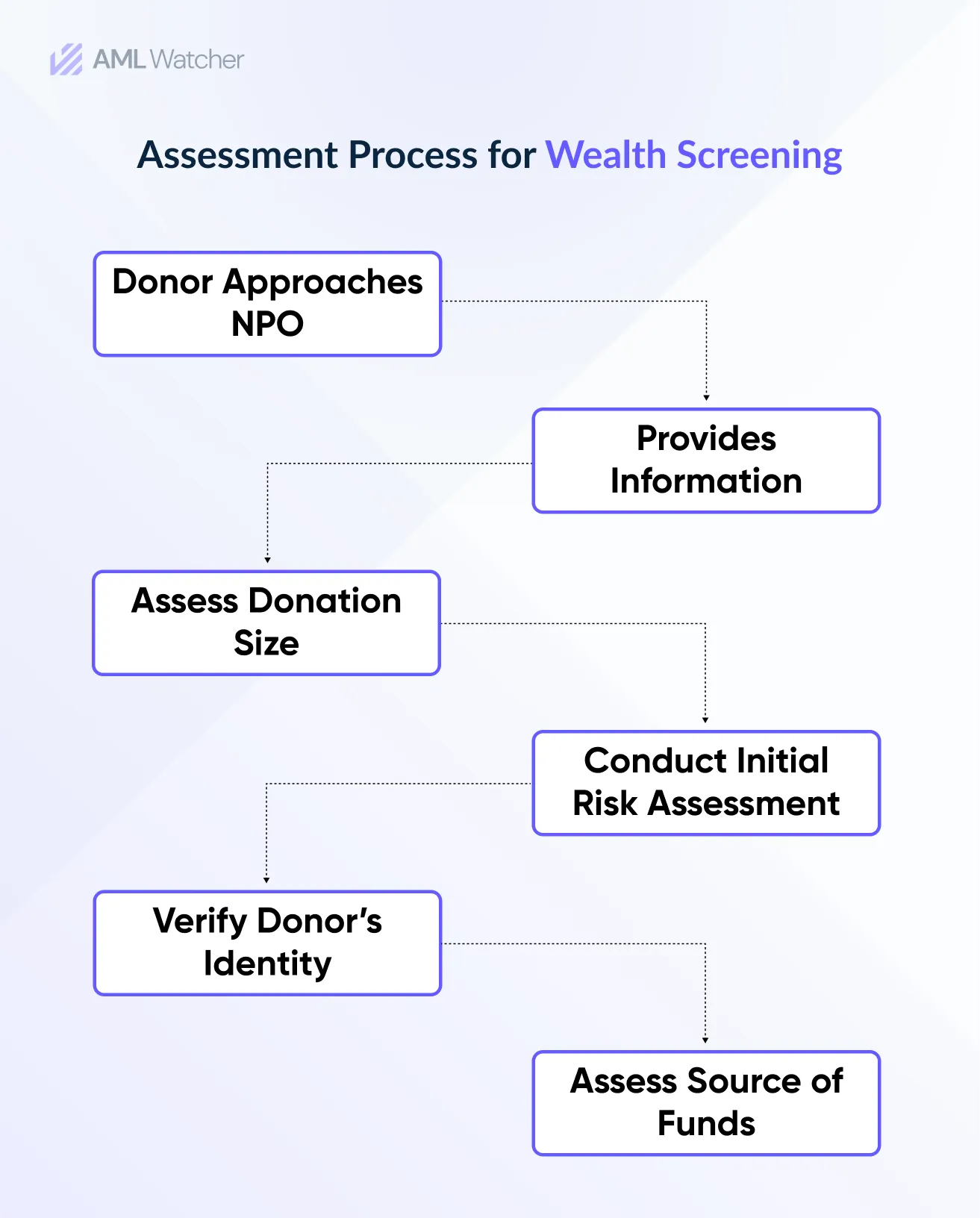 Assessment Process for Wealth Screening