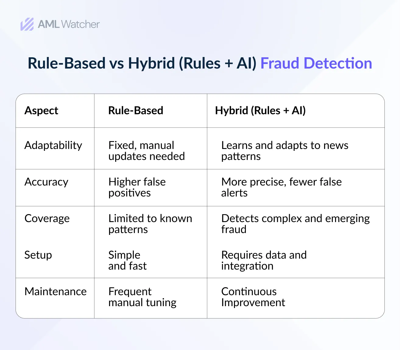 Rule-based vs Hybrid (Rules + AI) fraud detection