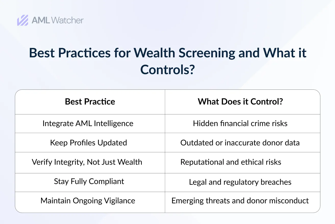 Best Practices for Wealth Screening and What it Controls