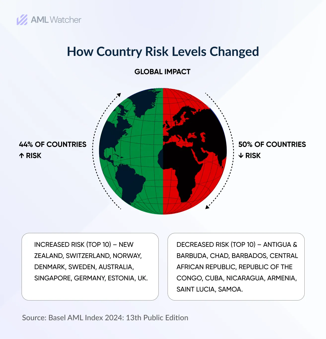 How Country Risk Levels Changed?