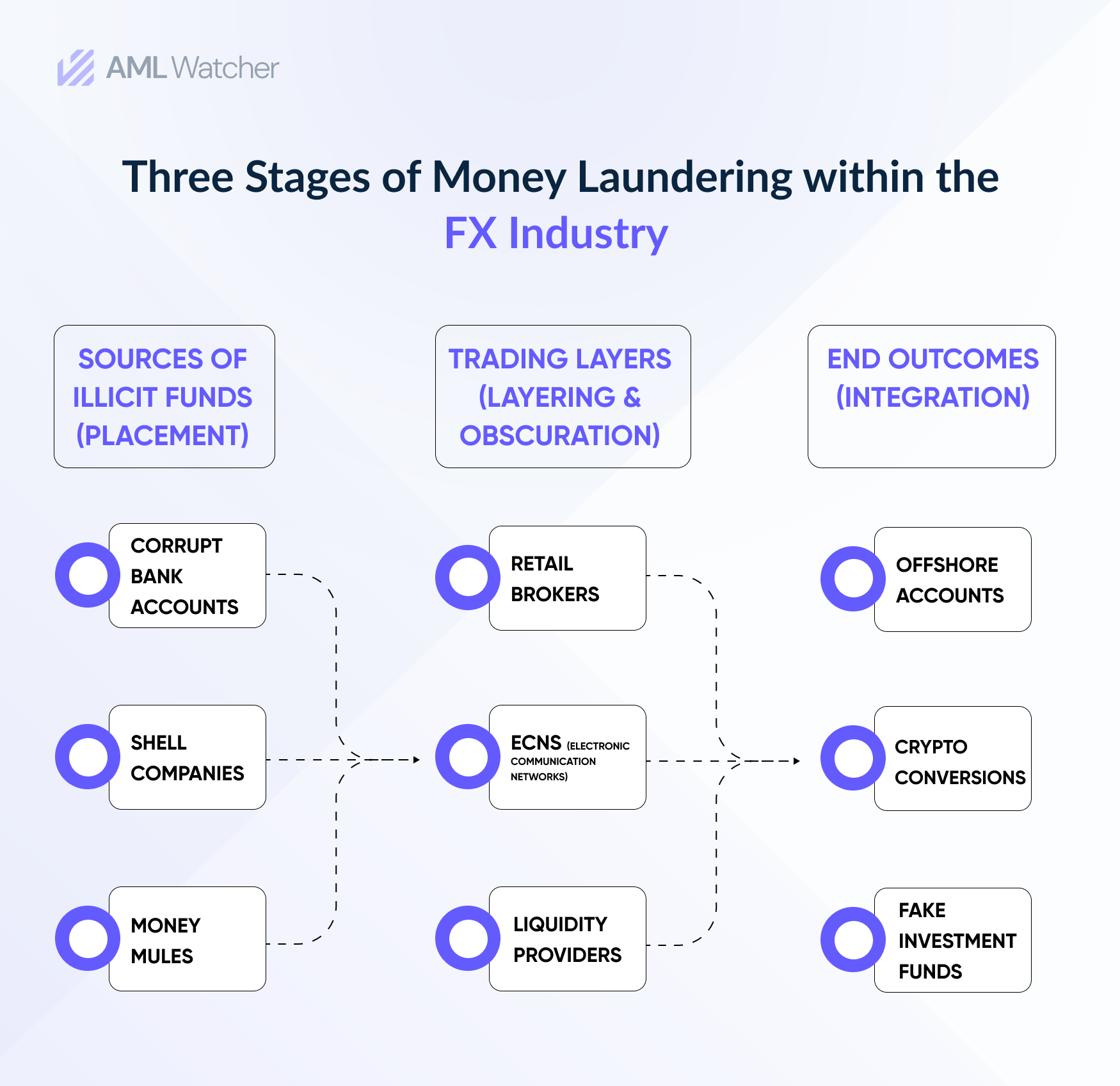 Three Stages of Money Laundering within the FX Industry