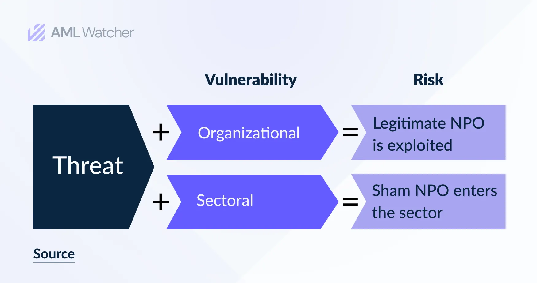Threat + Vulnerability = Risk