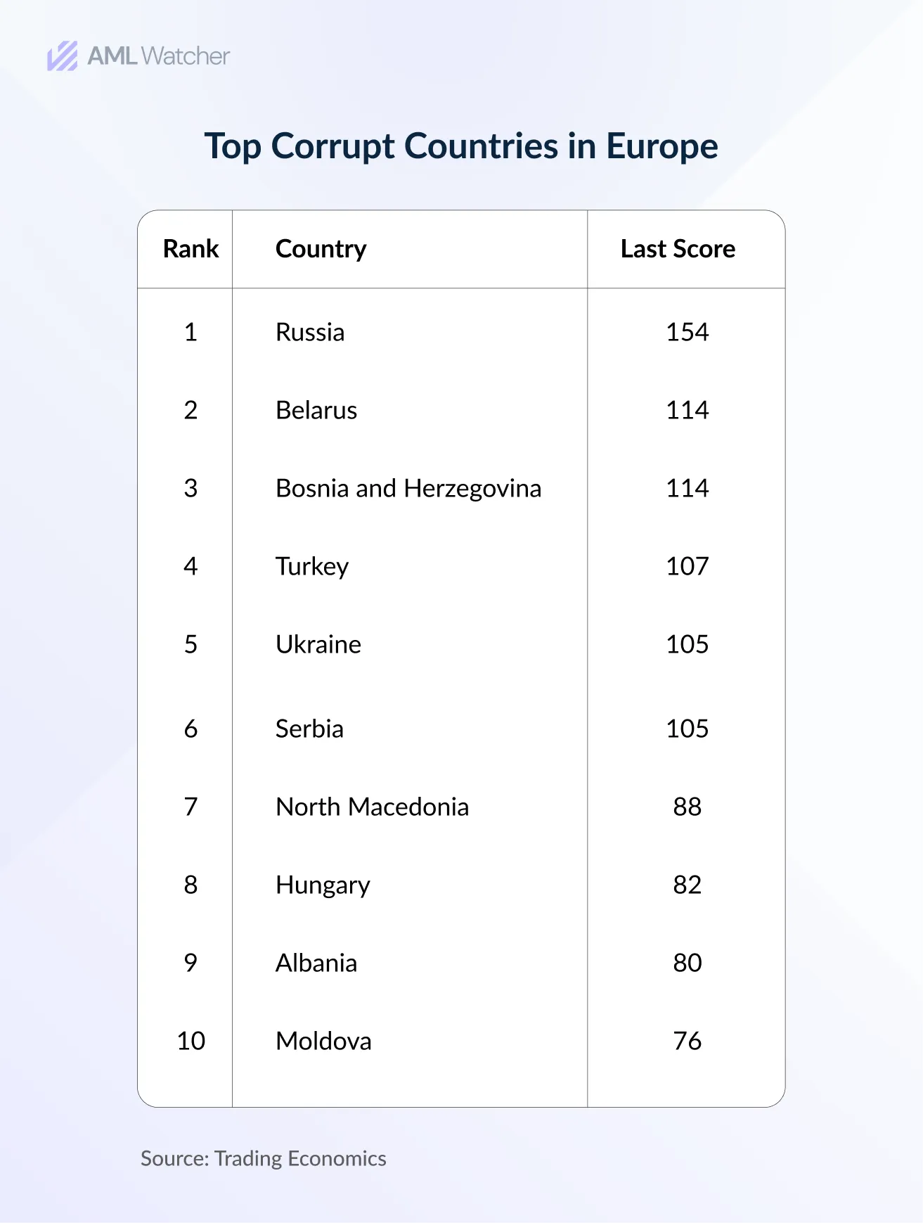 Top Most Corrupt Countries in the World