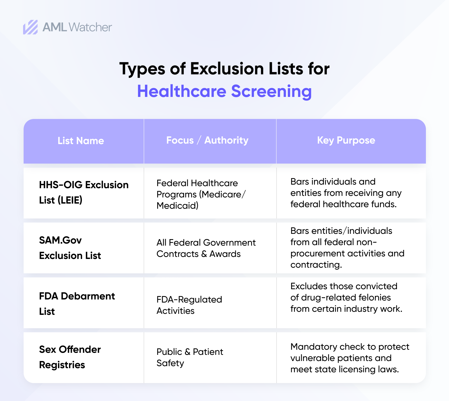 Types of Exclusion Lists for Healthcare Screening