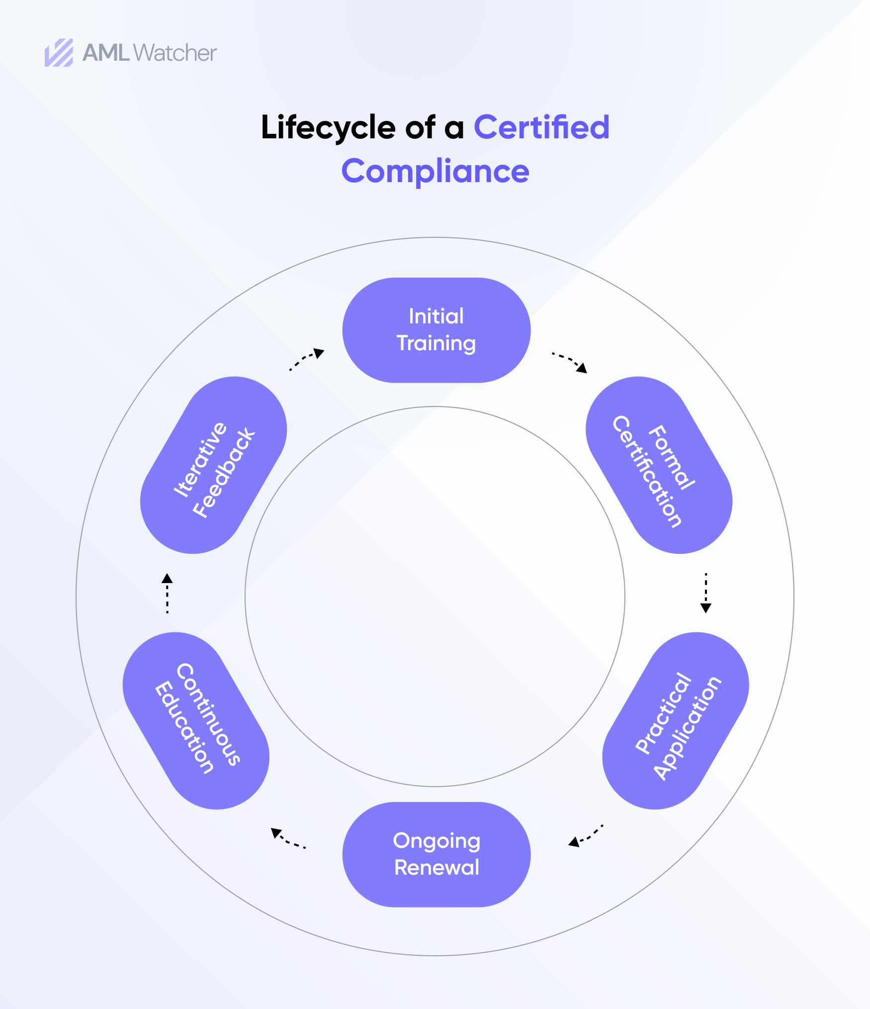 Lifecycle of a Certified Compliance Professional