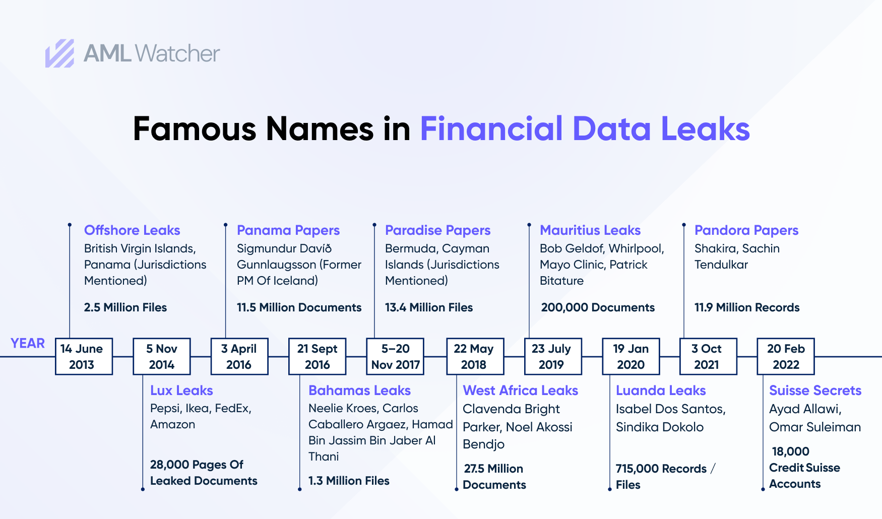 Famous Names in Financial Data Leaks