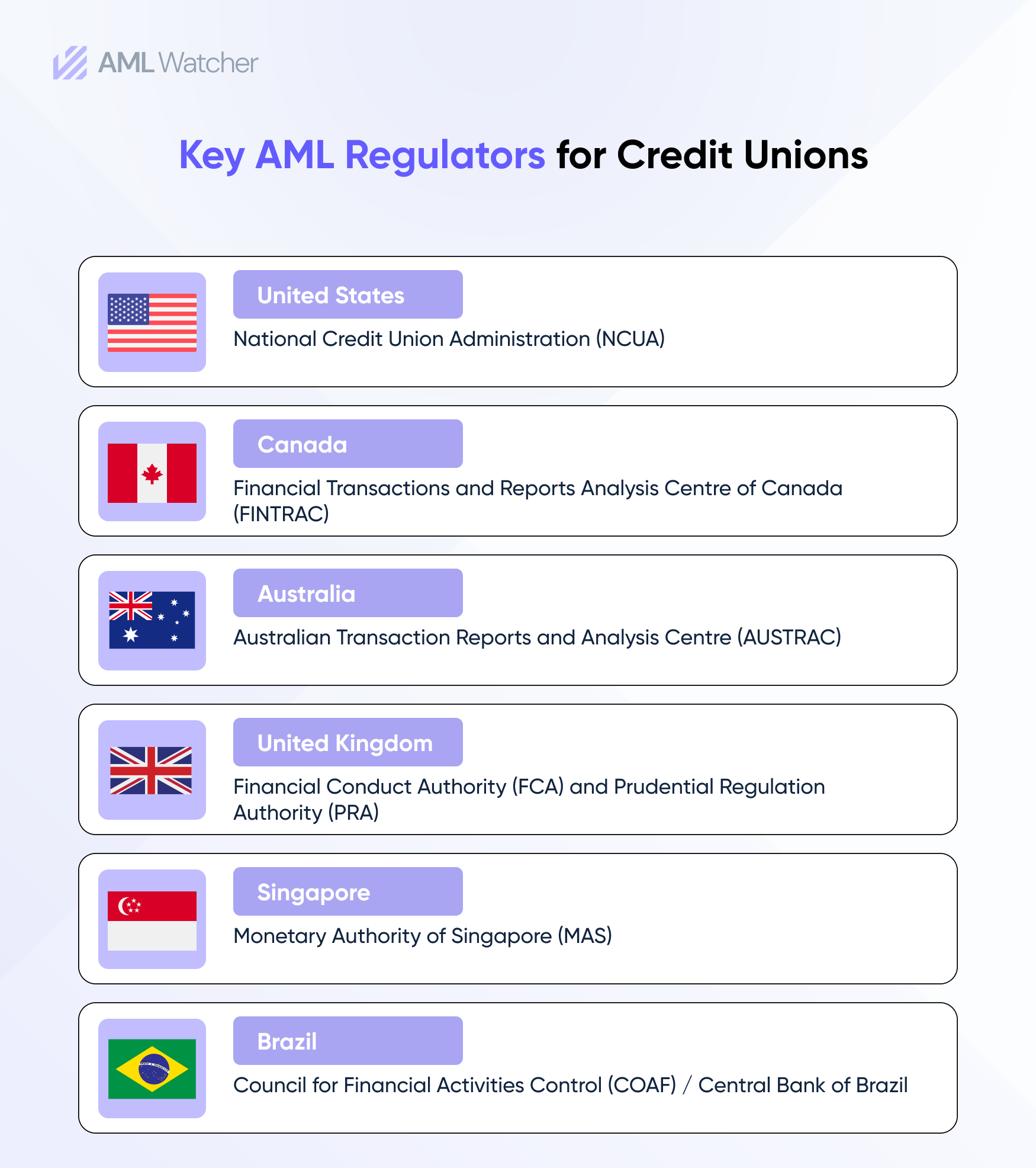 Key AML Regulators for Credit Unions