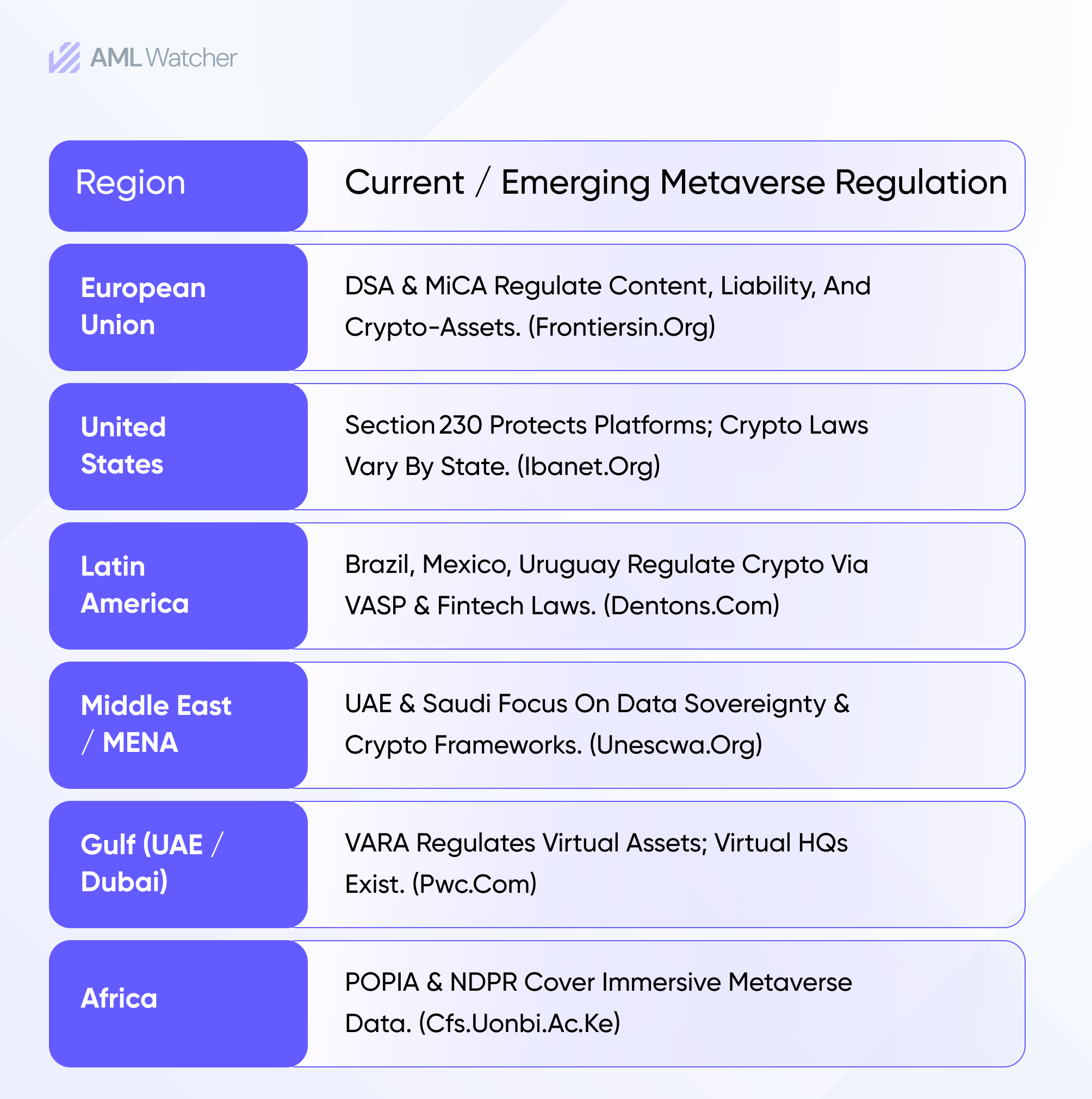 Current and Emerging Metaverse Regulation