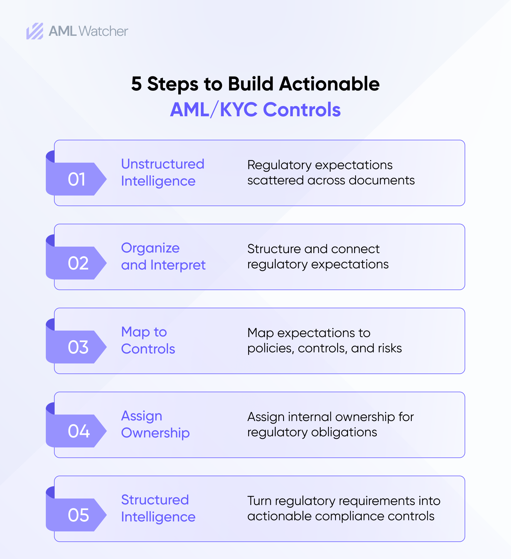 RegTech infographic showing five steps to turn regulatory expectations into actionable AML/KYC compliance controls.