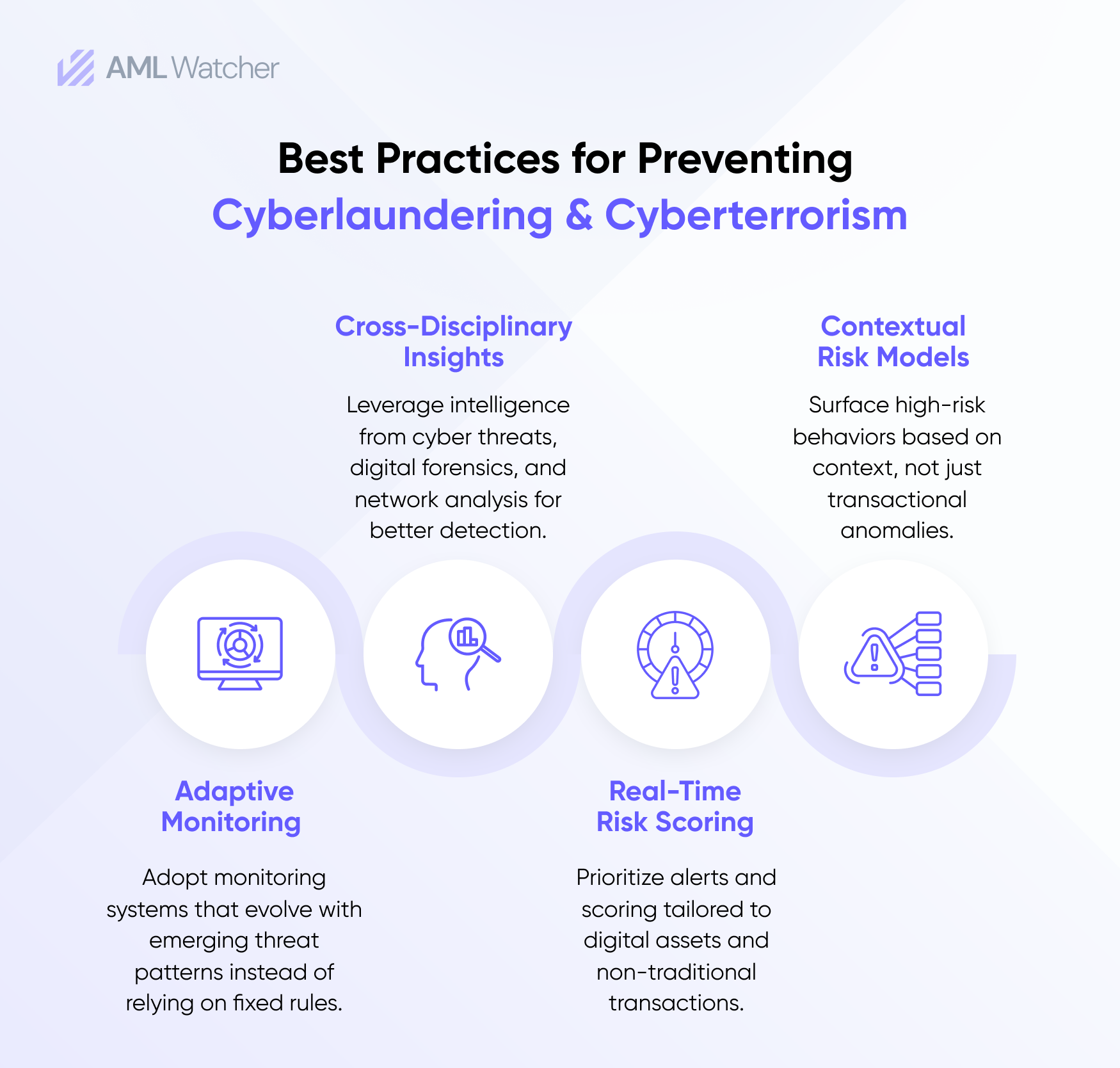 Best Practices for Preventing Cyberlaundering and Cyberterrorism